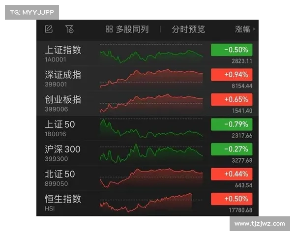 三大股指小幅低开 贵金属板块跌幅居前市场情绪谨慎 三大股指小幅低开 贵金属板块跌幅居前市场情绪谨慎